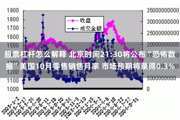 股票杠杆怎么解释 北京时间21:30将公布“恐怖数据”美国10月零售销售月率 市场预期将录得0.3%